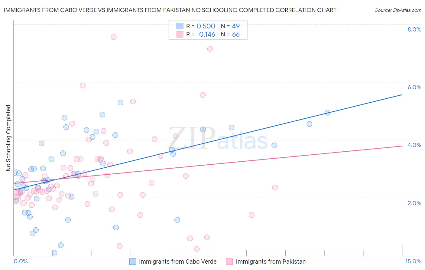 Immigrants from Cabo Verde vs Immigrants from Pakistan No Schooling Completed