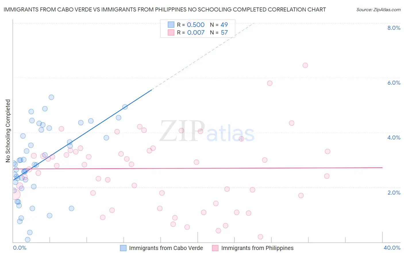 Immigrants from Cabo Verde vs Immigrants from Philippines No Schooling Completed