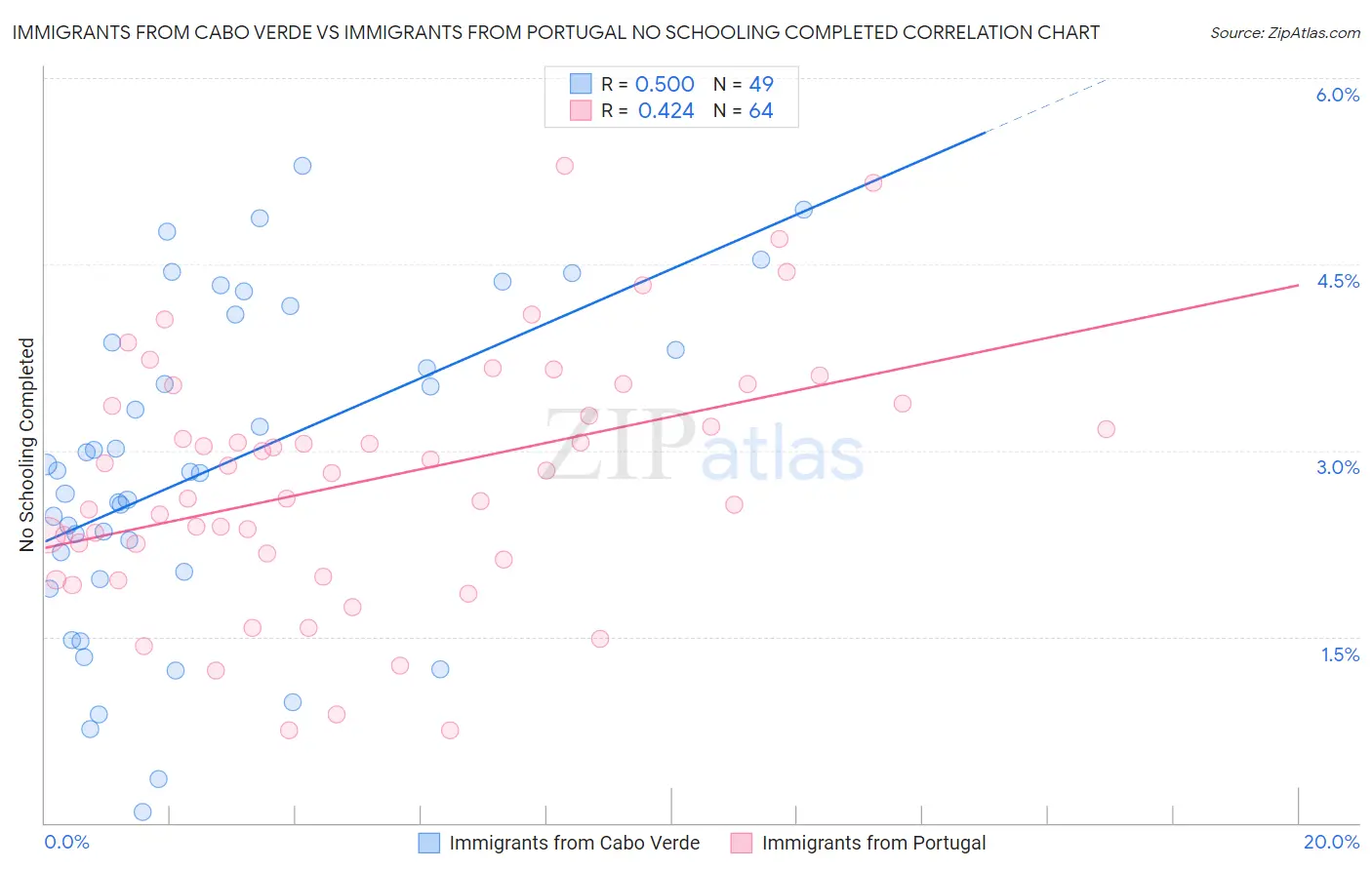 Immigrants from Cabo Verde vs Immigrants from Portugal No Schooling Completed
