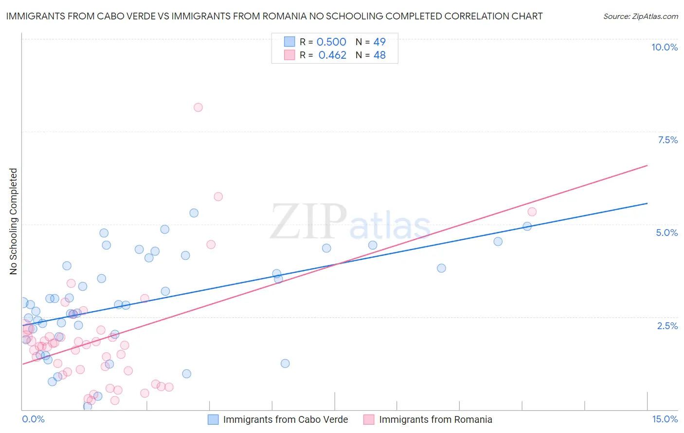 Immigrants from Cabo Verde vs Immigrants from Romania No Schooling Completed