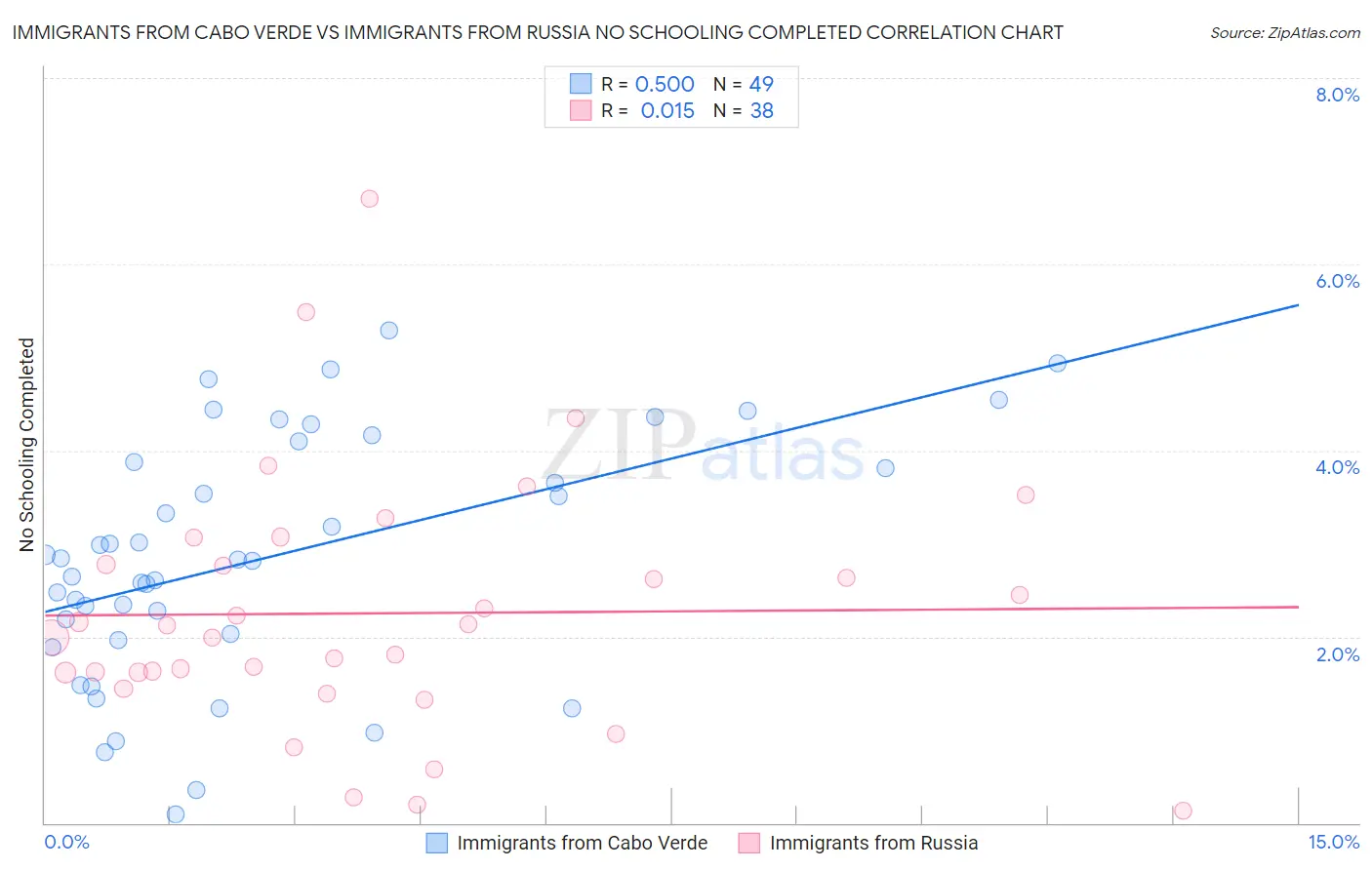Immigrants from Cabo Verde vs Immigrants from Russia No Schooling Completed