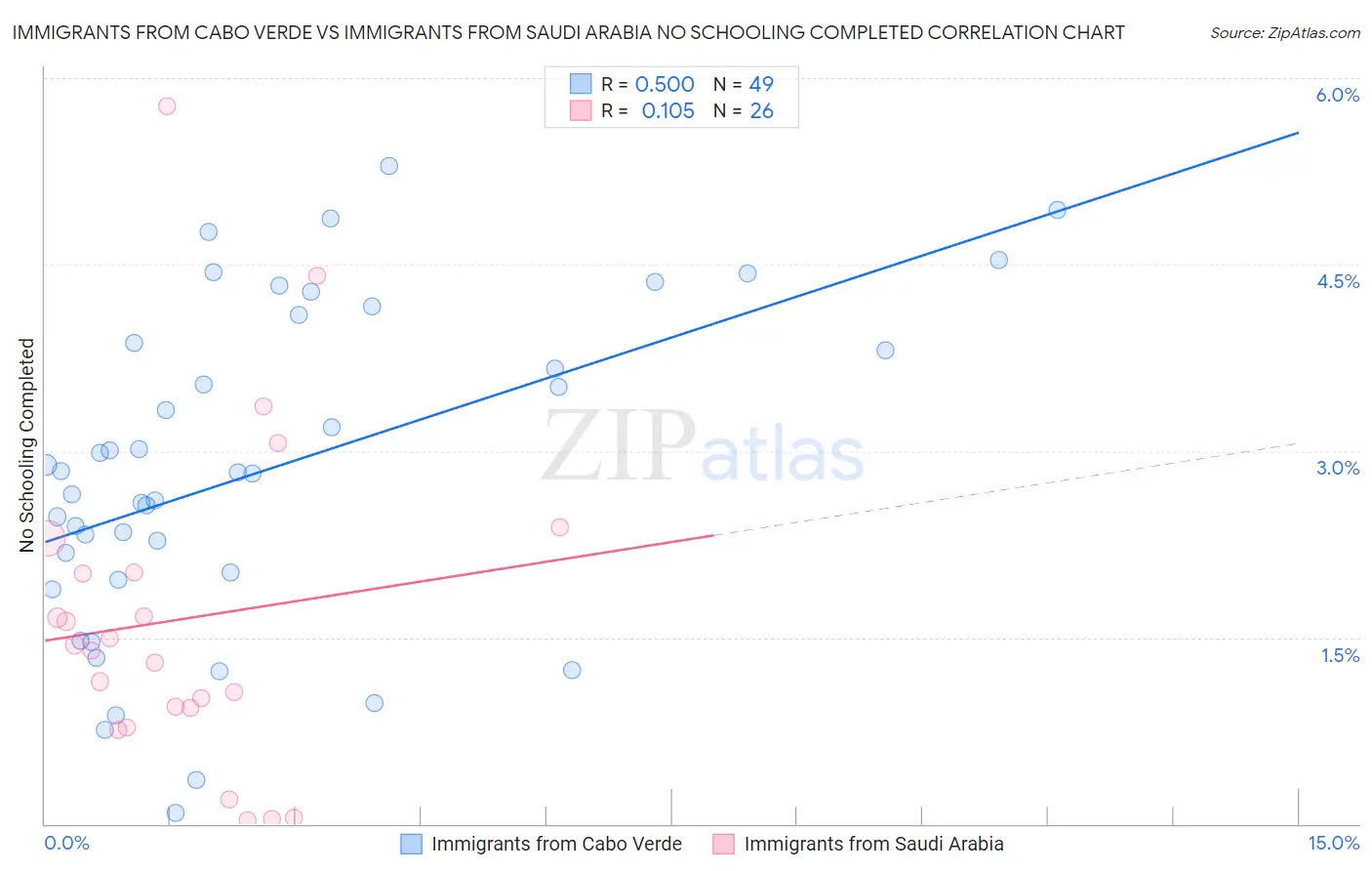 Immigrants from Cabo Verde vs Immigrants from Saudi Arabia No Schooling Completed