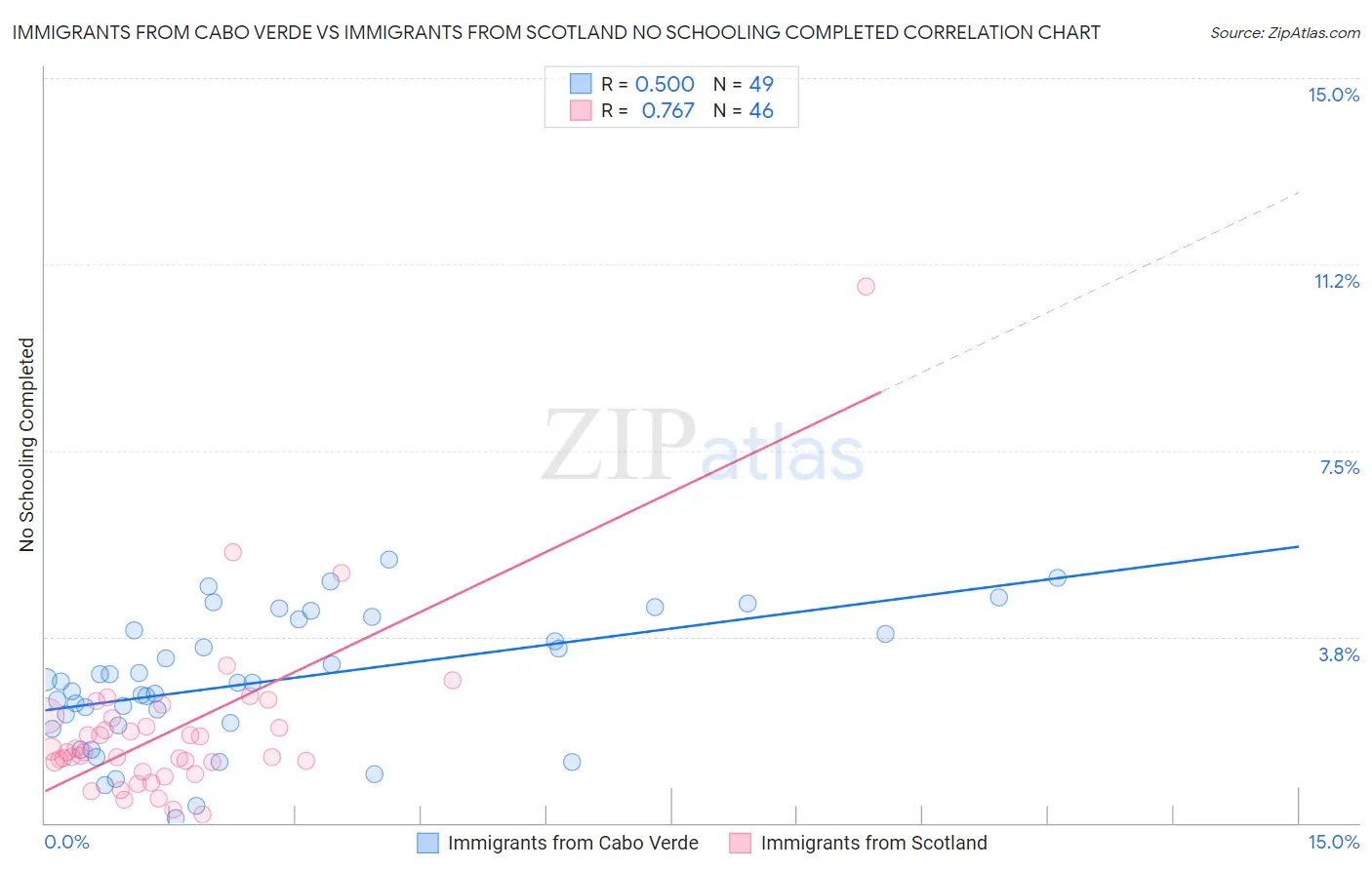 Immigrants from Cabo Verde vs Immigrants from Scotland No Schooling Completed