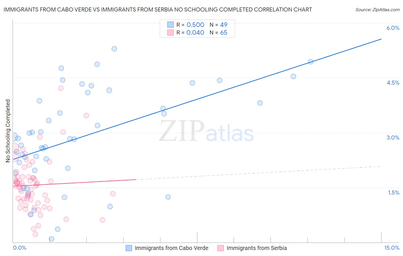 Immigrants from Cabo Verde vs Immigrants from Serbia No Schooling Completed