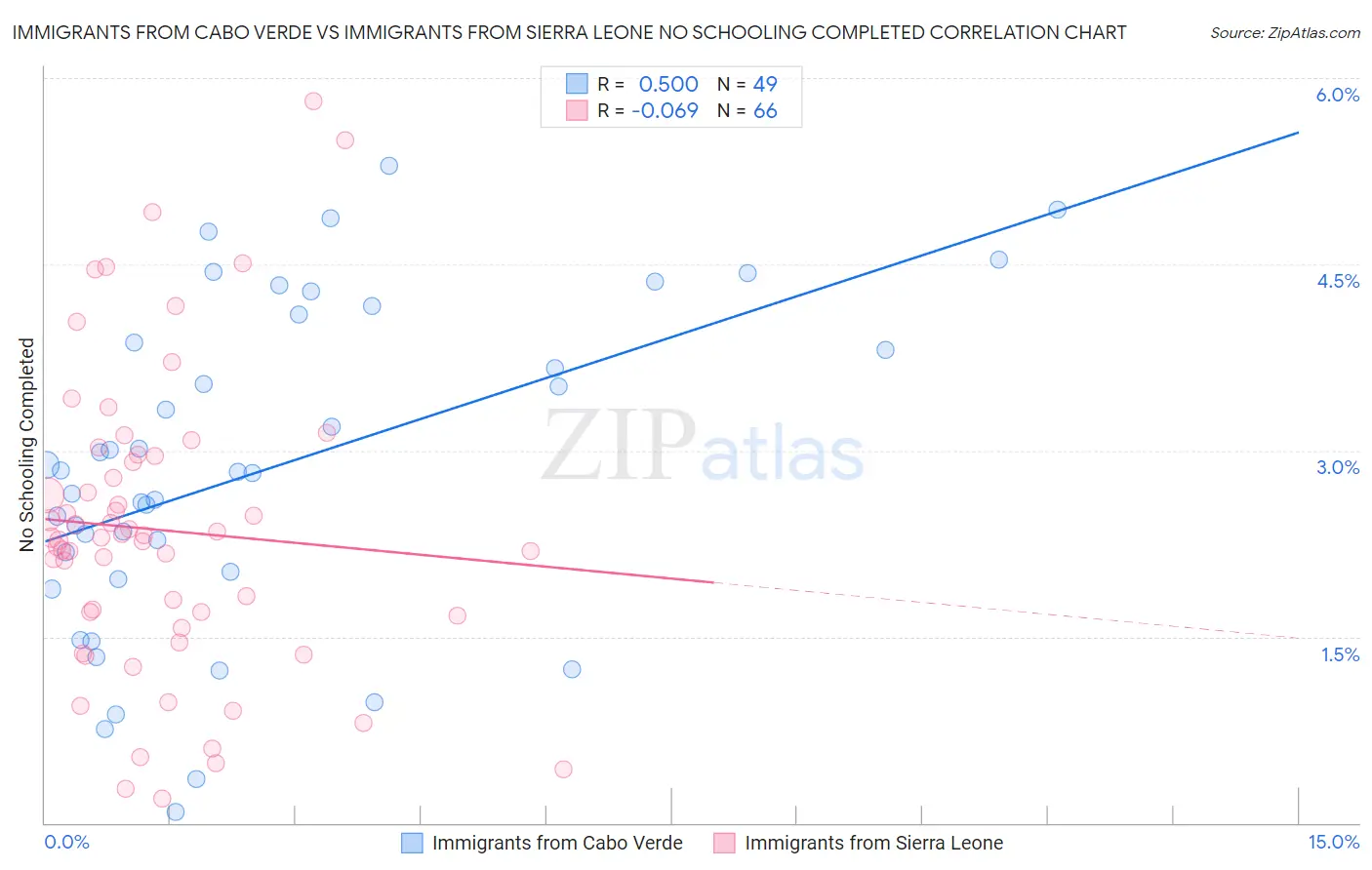 Immigrants from Cabo Verde vs Immigrants from Sierra Leone No Schooling Completed