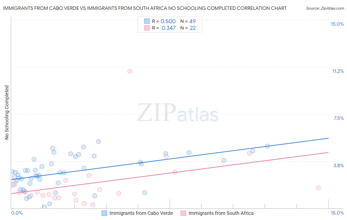 Immigrants from Cabo Verde vs Immigrants from South Africa No Schooling Completed