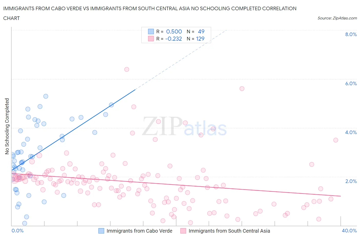 Immigrants from Cabo Verde vs Immigrants from South Central Asia No Schooling Completed