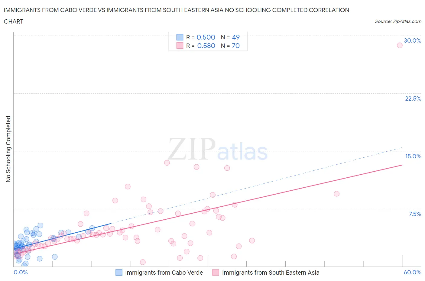 Immigrants from Cabo Verde vs Immigrants from South Eastern Asia No Schooling Completed