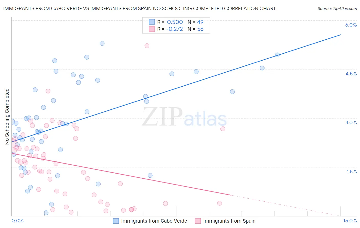 Immigrants from Cabo Verde vs Immigrants from Spain No Schooling Completed
