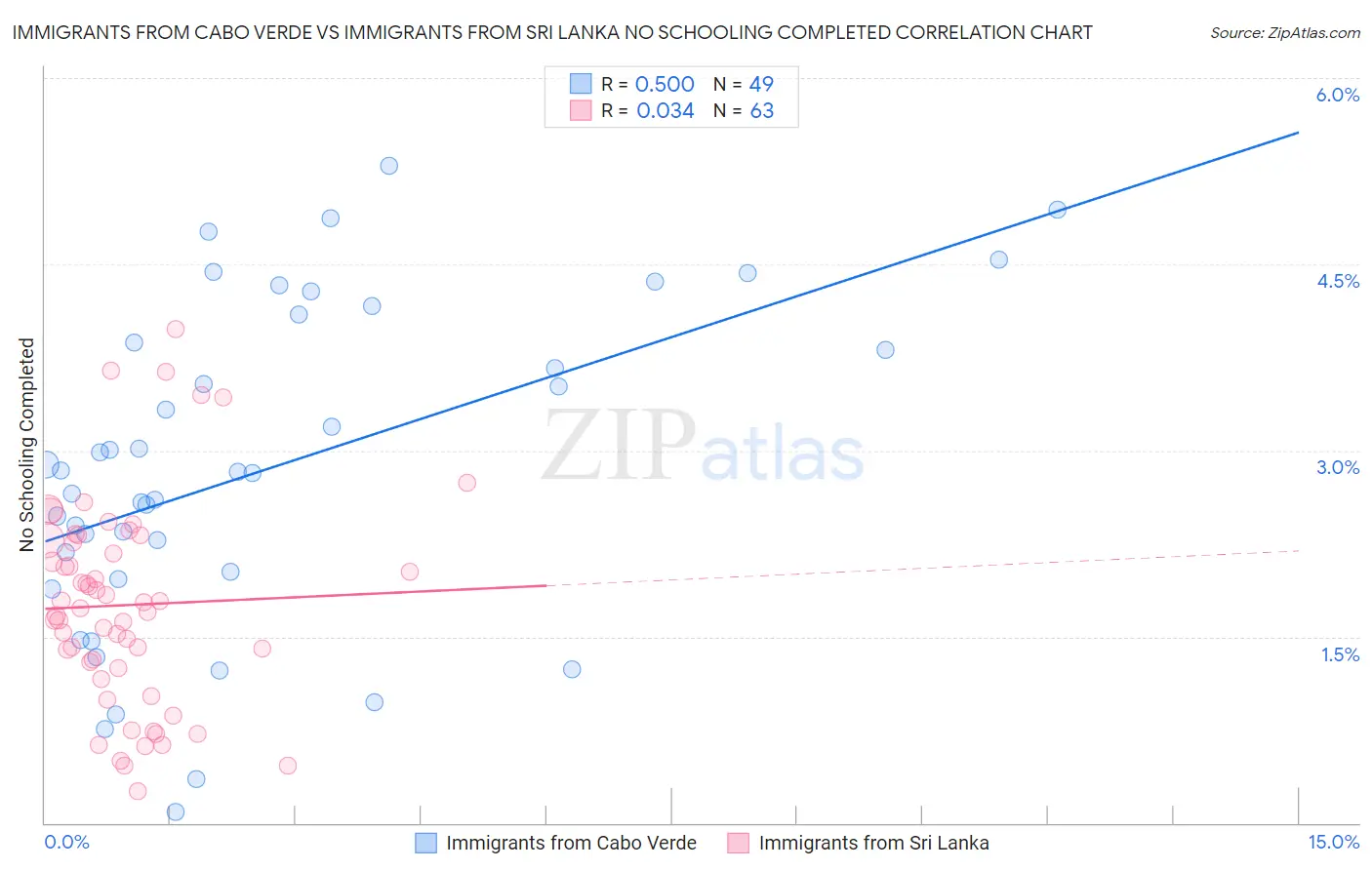 Immigrants from Cabo Verde vs Immigrants from Sri Lanka No Schooling Completed