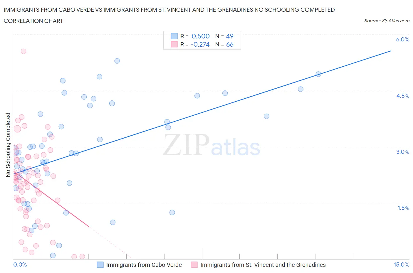 Immigrants from Cabo Verde vs Immigrants from St. Vincent and the Grenadines No Schooling Completed