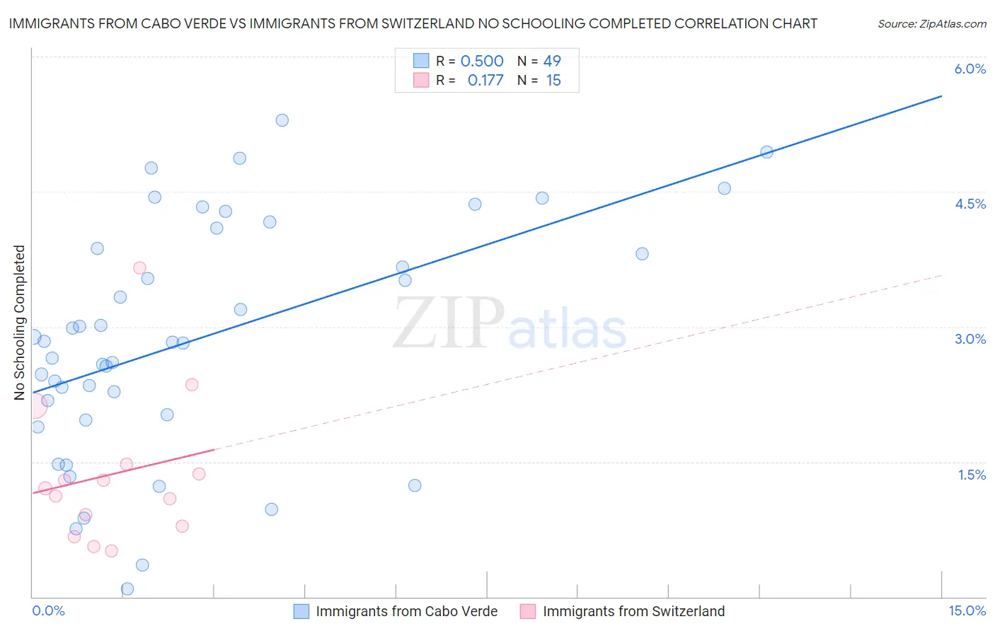 Immigrants from Cabo Verde vs Immigrants from Switzerland No Schooling Completed