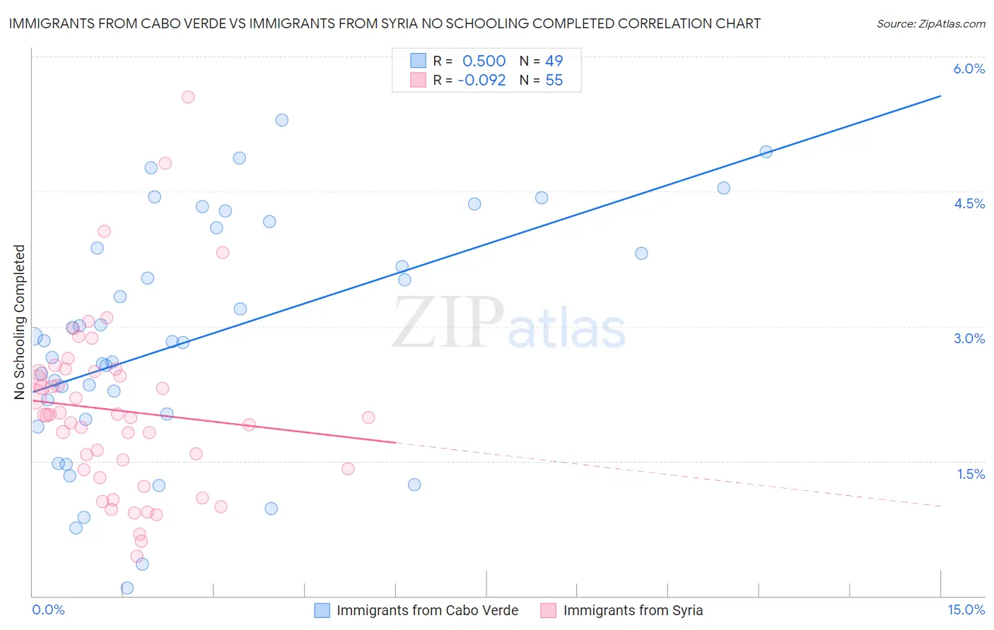 Immigrants from Cabo Verde vs Immigrants from Syria No Schooling Completed