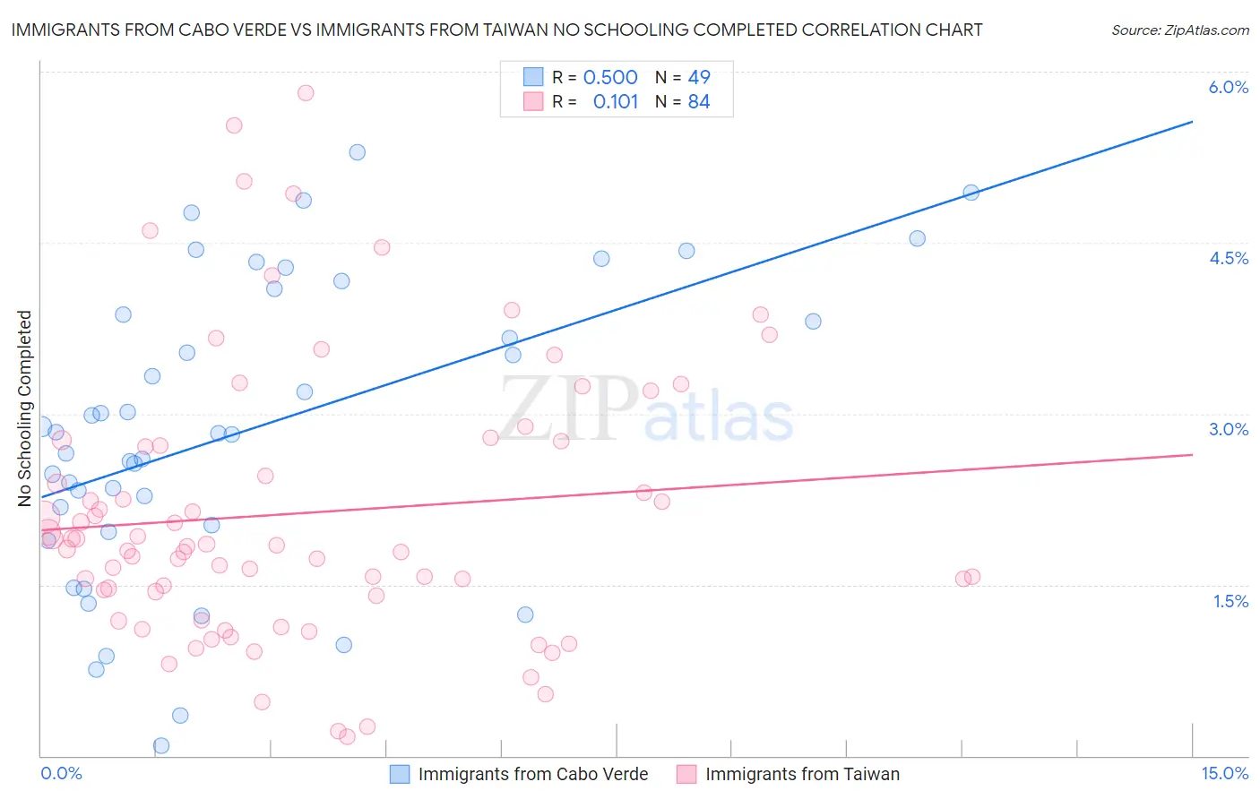 Immigrants from Cabo Verde vs Immigrants from Taiwan No Schooling Completed