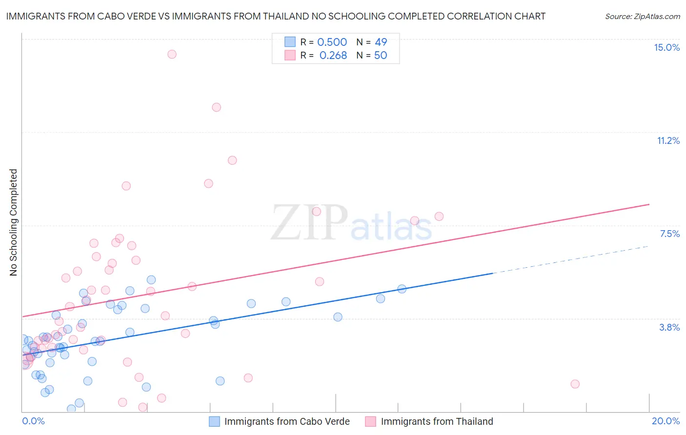Immigrants from Cabo Verde vs Immigrants from Thailand No Schooling Completed