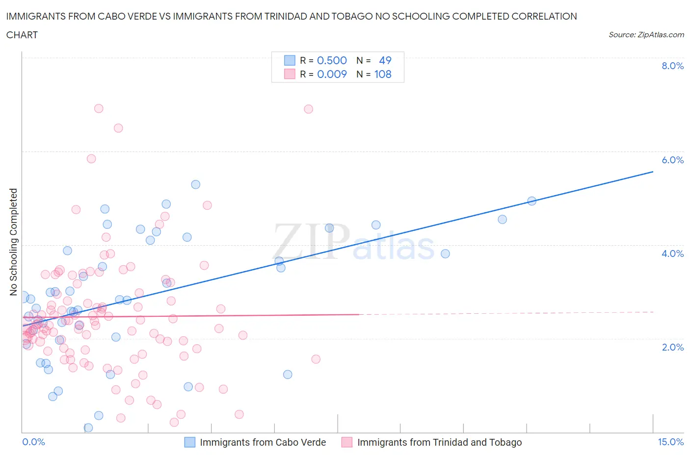 Immigrants from Cabo Verde vs Immigrants from Trinidad and Tobago No Schooling Completed