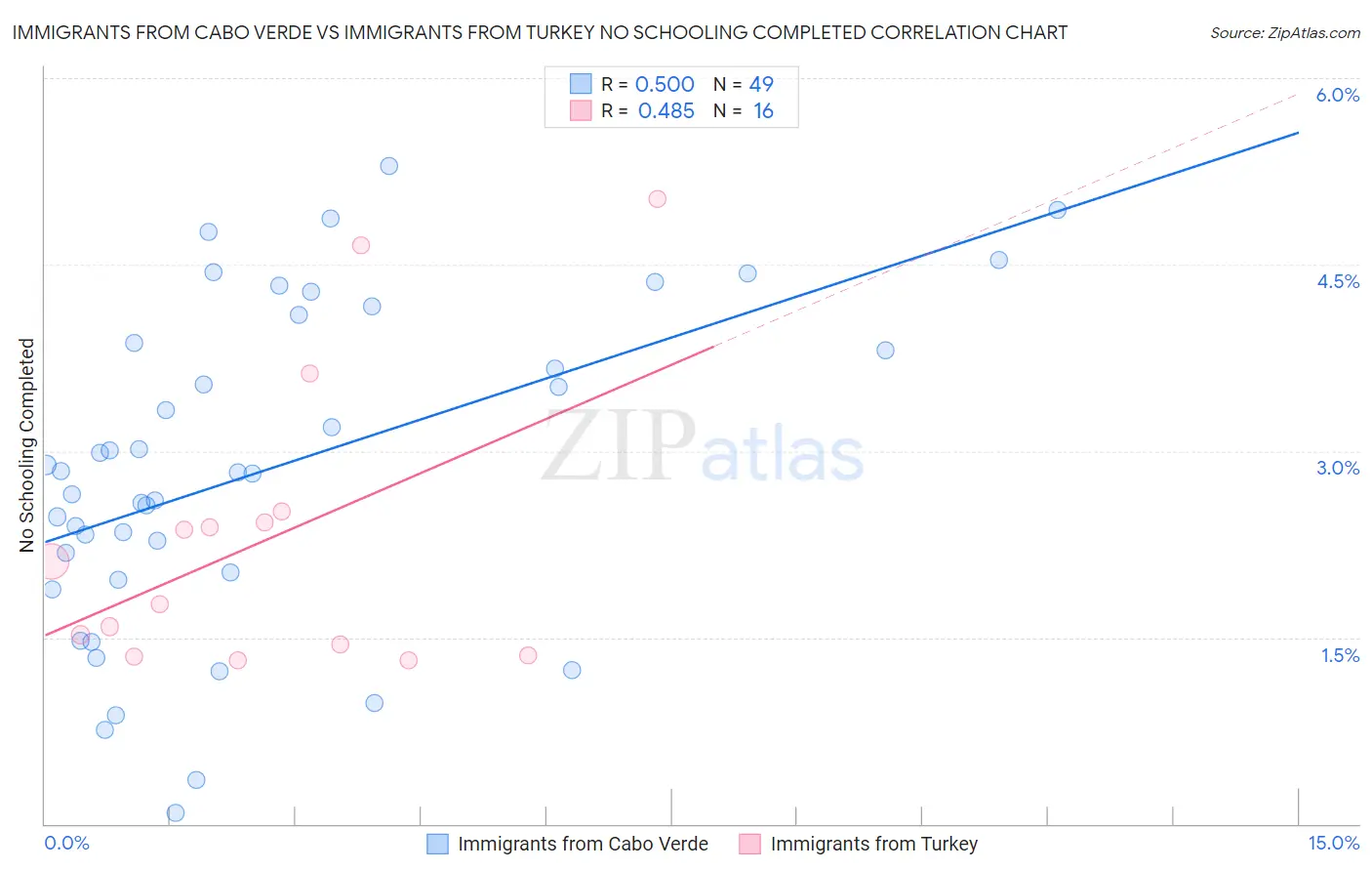 Immigrants from Cabo Verde vs Immigrants from Turkey No Schooling Completed