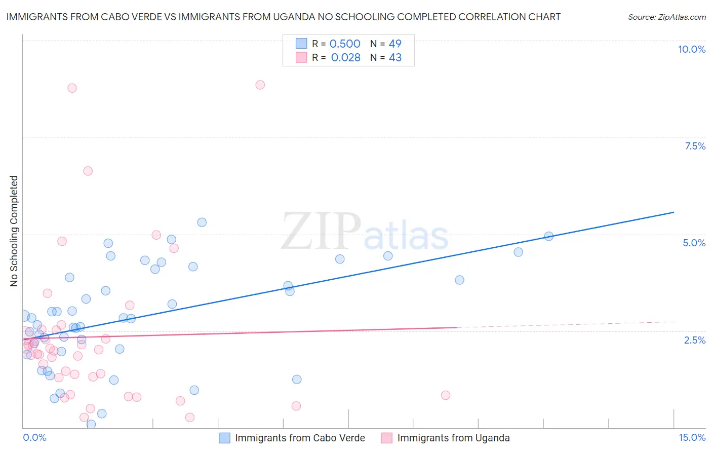 Immigrants from Cabo Verde vs Immigrants from Uganda No Schooling Completed