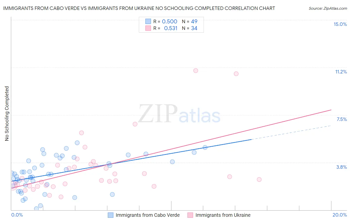 Immigrants from Cabo Verde vs Immigrants from Ukraine No Schooling Completed