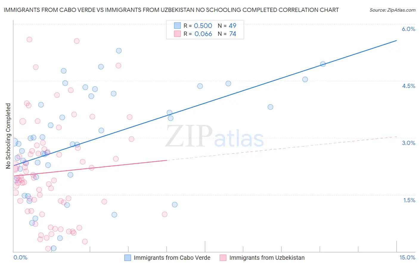 Immigrants from Cabo Verde vs Immigrants from Uzbekistan No Schooling Completed