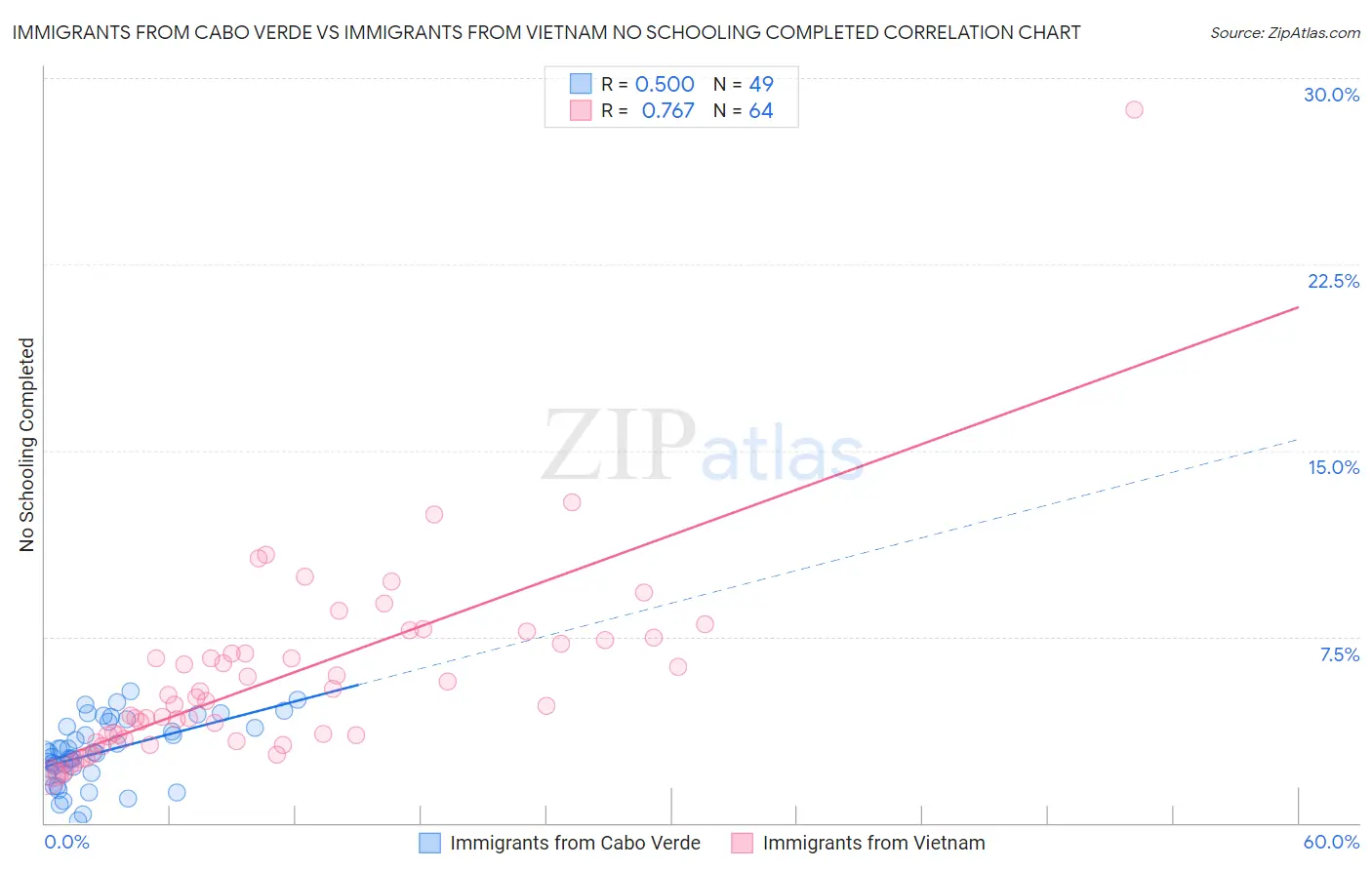 Immigrants from Cabo Verde vs Immigrants from Vietnam No Schooling Completed