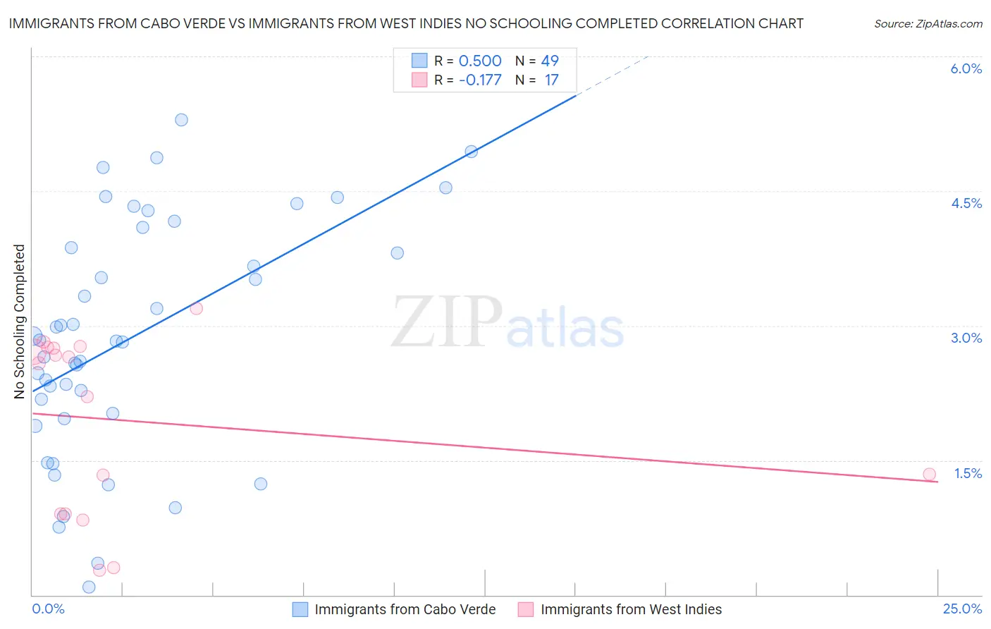 Immigrants from Cabo Verde vs Immigrants from West Indies No Schooling Completed
