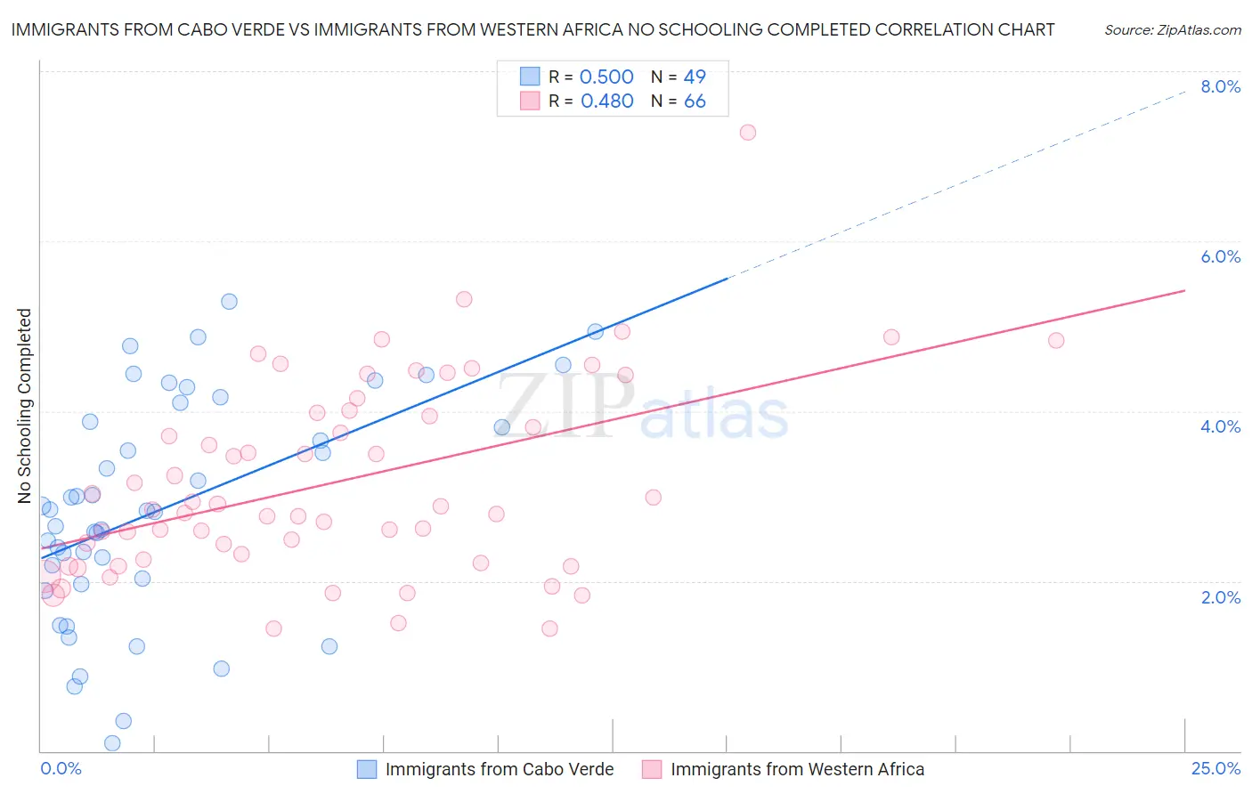 Immigrants from Cabo Verde vs Immigrants from Western Africa No Schooling Completed