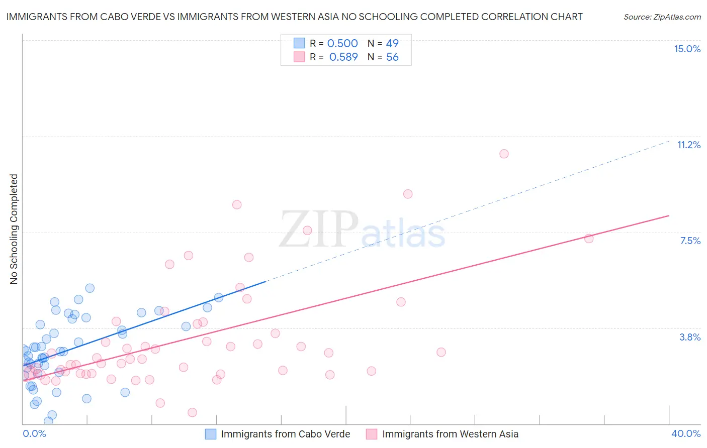 Immigrants from Cabo Verde vs Immigrants from Western Asia No Schooling Completed