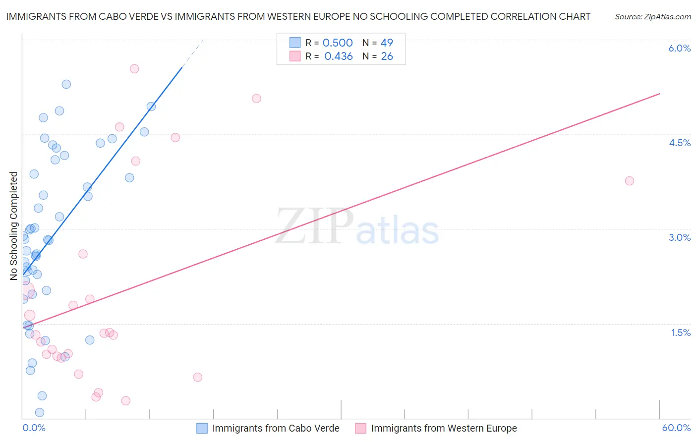 Immigrants from Cabo Verde vs Immigrants from Western Europe No Schooling Completed