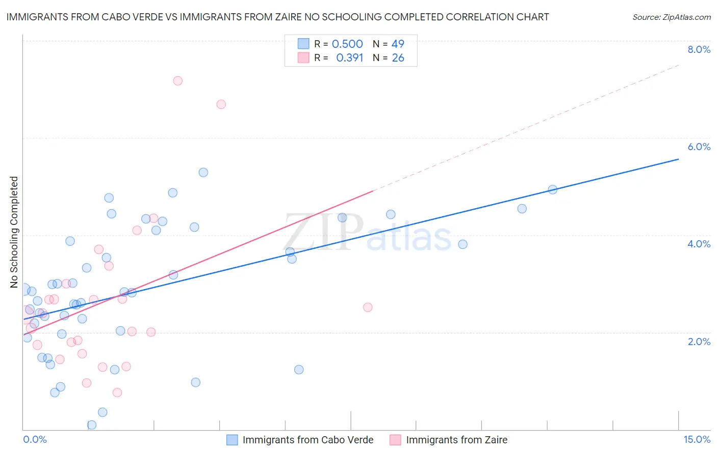 Immigrants from Cabo Verde vs Immigrants from Zaire No Schooling Completed