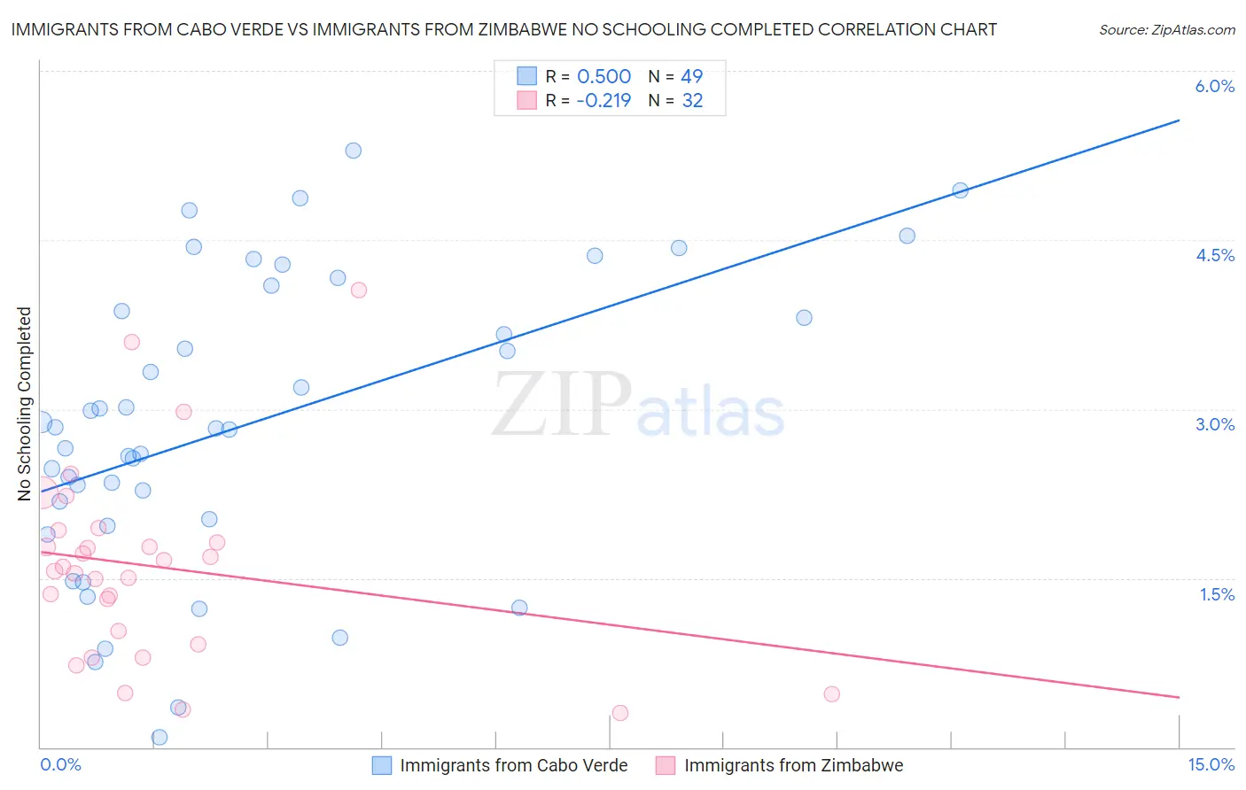 Immigrants from Cabo Verde vs Immigrants from Zimbabwe No Schooling Completed