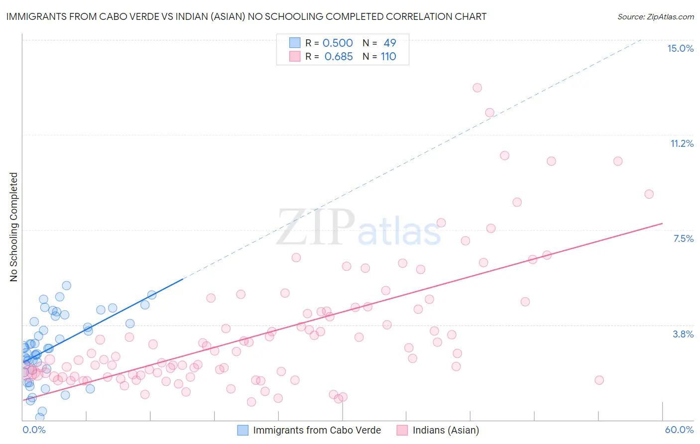 Immigrants from Cabo Verde vs Indian (Asian) No Schooling Completed
