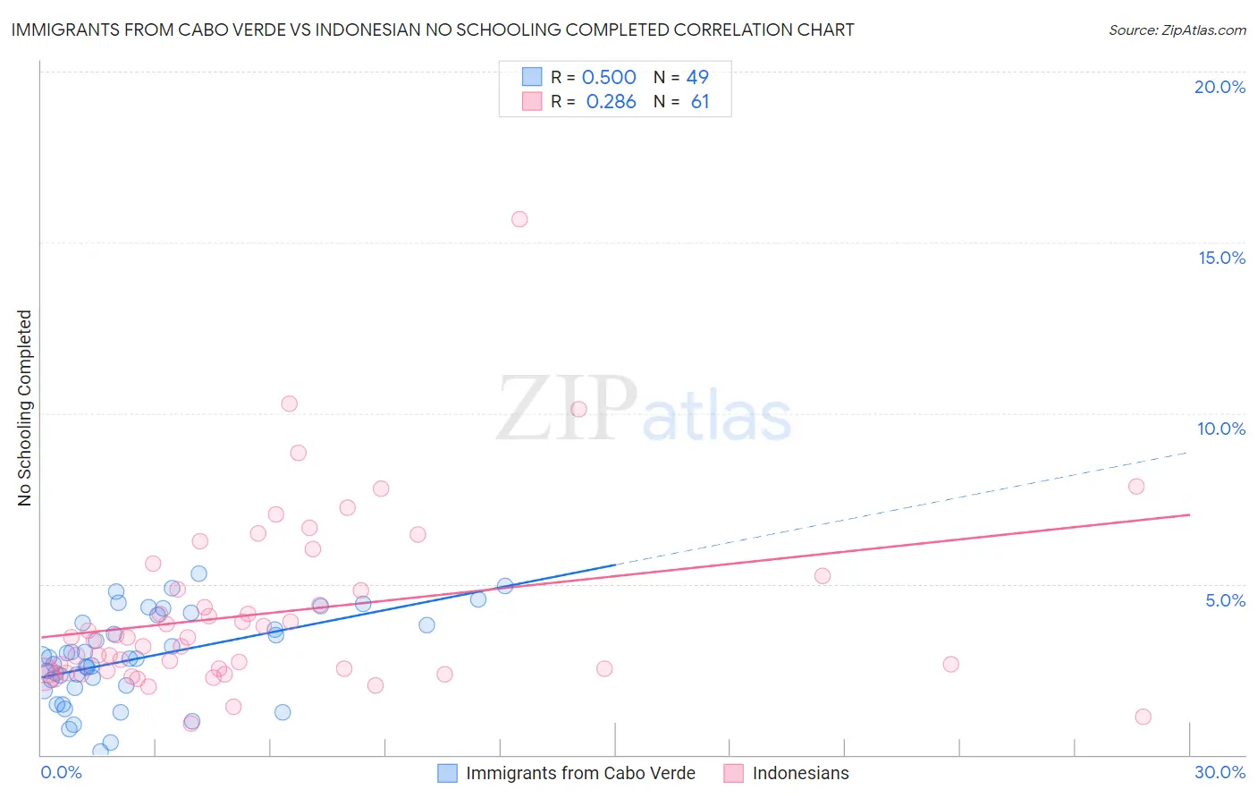 Immigrants from Cabo Verde vs Indonesian No Schooling Completed