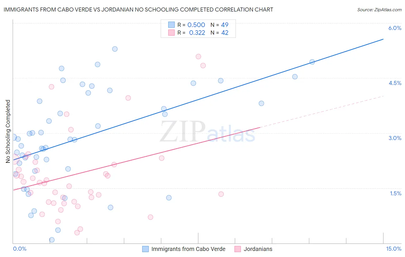 Immigrants from Cabo Verde vs Jordanian No Schooling Completed