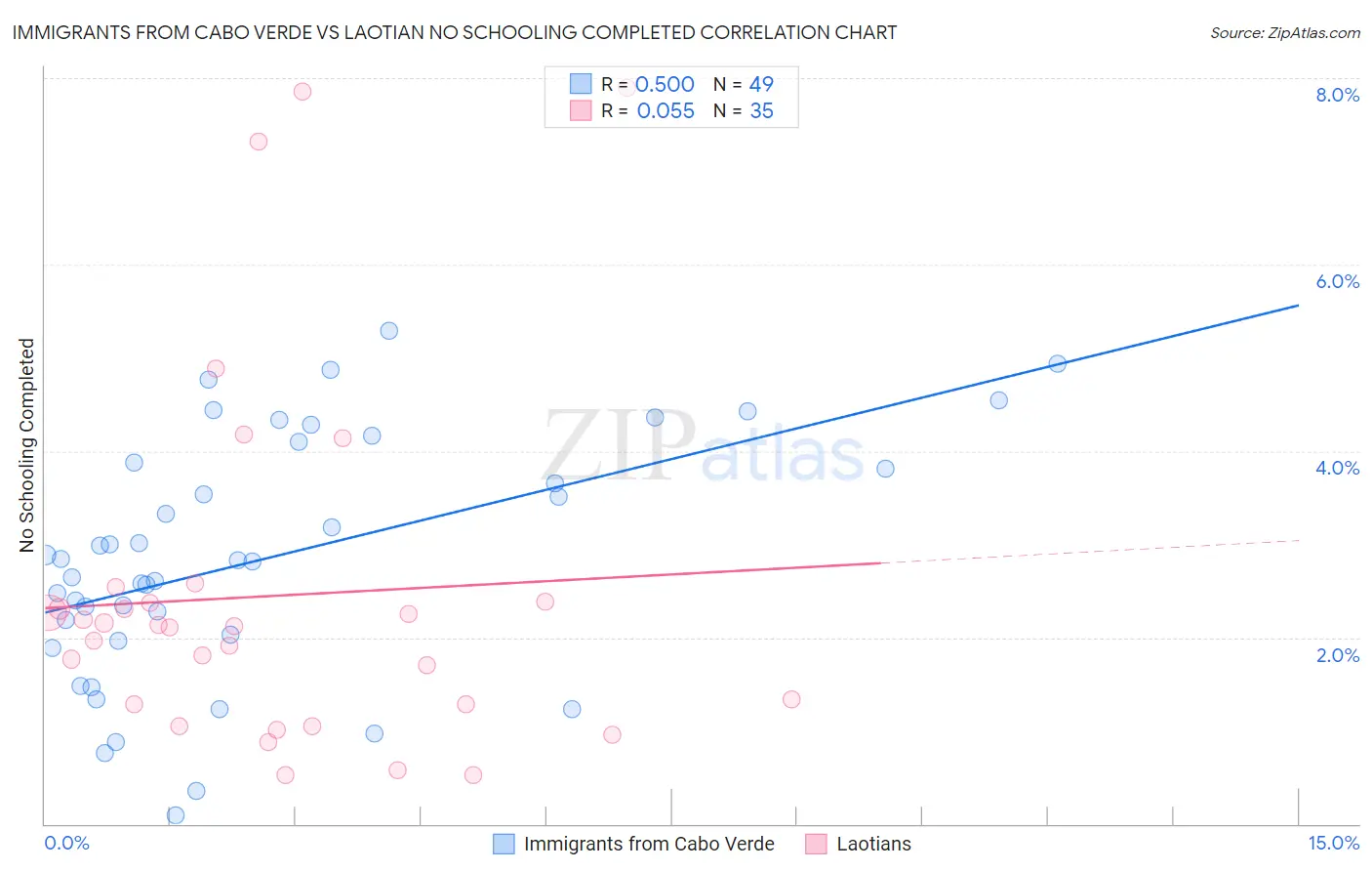 Immigrants from Cabo Verde vs Laotian No Schooling Completed