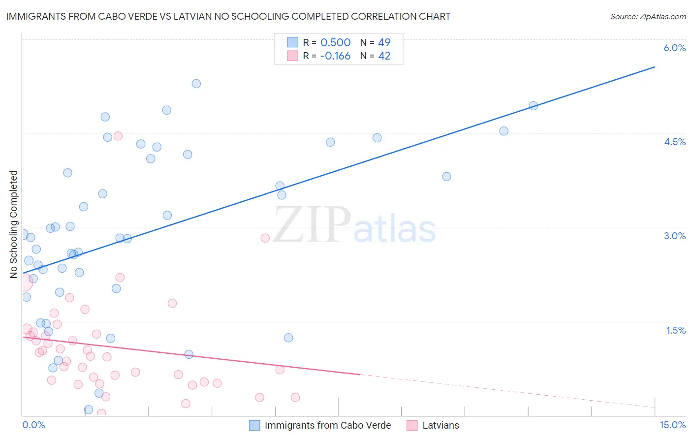 Immigrants from Cabo Verde vs Latvian No Schooling Completed