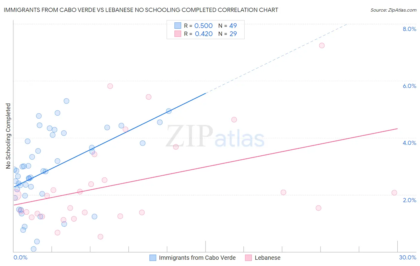 Immigrants from Cabo Verde vs Lebanese No Schooling Completed