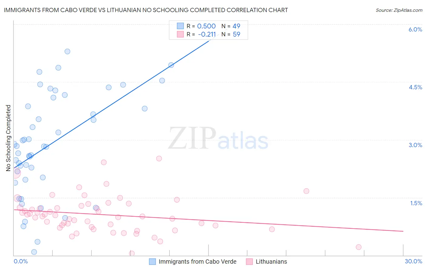 Immigrants from Cabo Verde vs Lithuanian No Schooling Completed