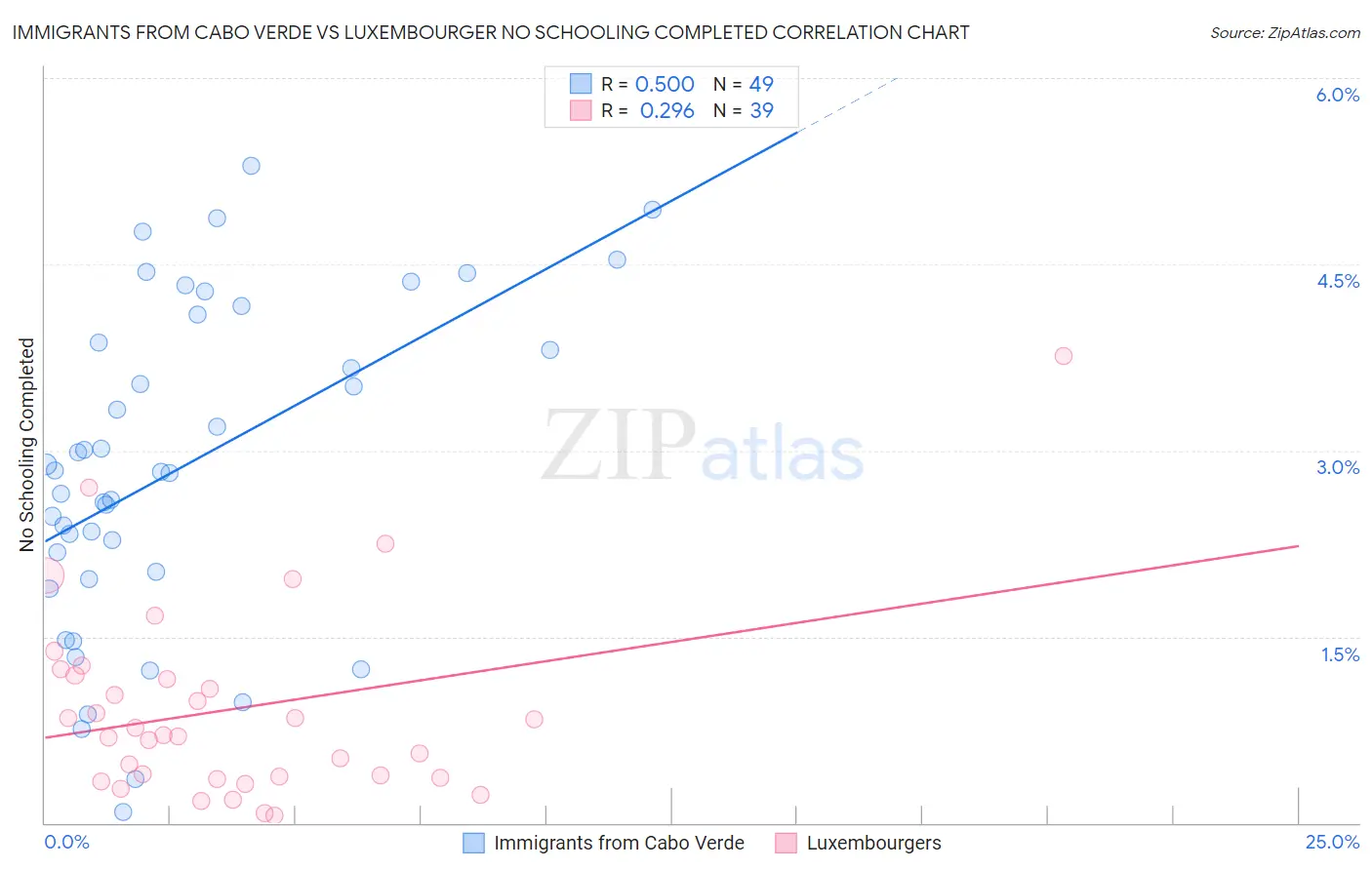 Immigrants from Cabo Verde vs Luxembourger No Schooling Completed