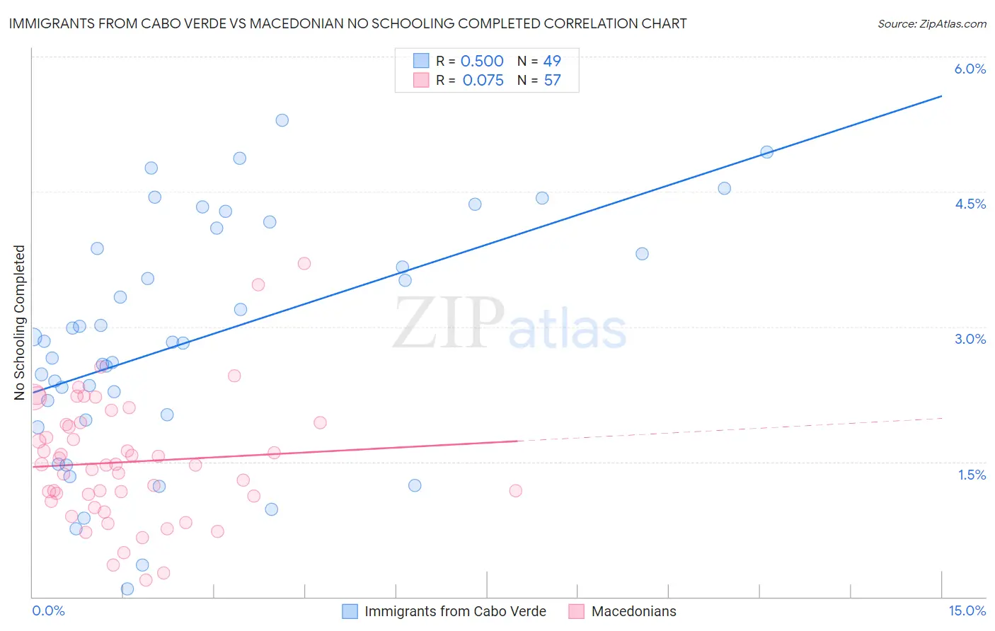 Immigrants from Cabo Verde vs Macedonian No Schooling Completed