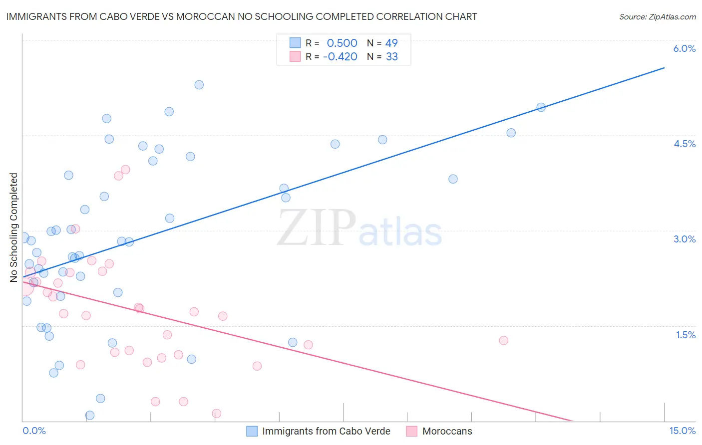 Immigrants from Cabo Verde vs Moroccan No Schooling Completed