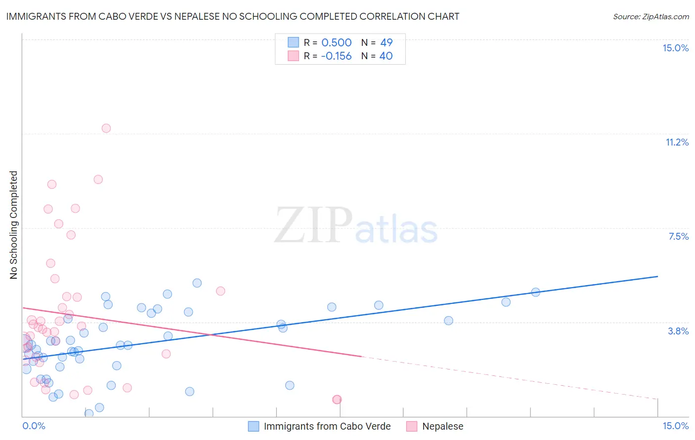 Immigrants from Cabo Verde vs Nepalese No Schooling Completed