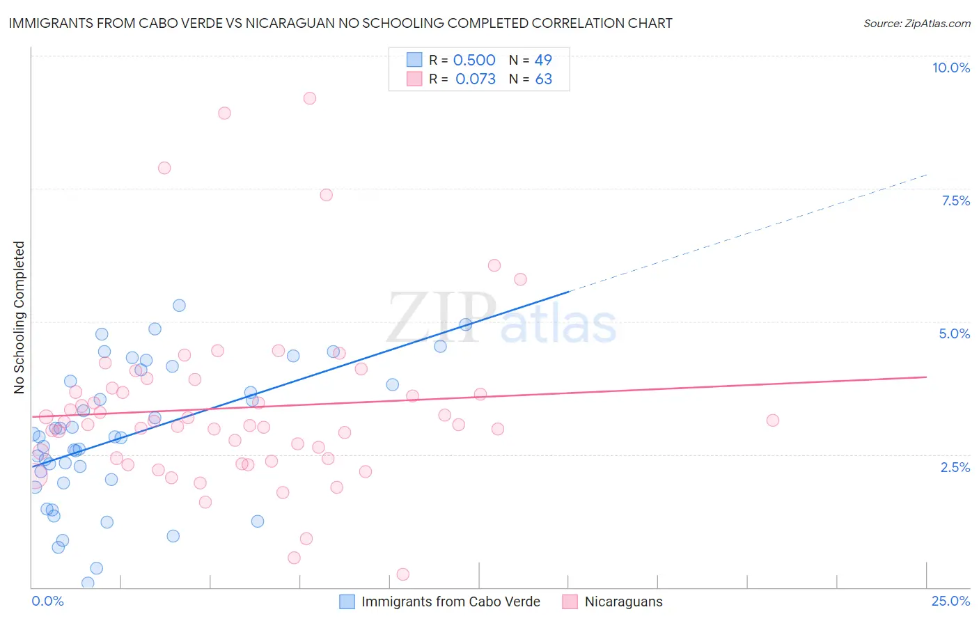 Immigrants from Cabo Verde vs Nicaraguan No Schooling Completed
