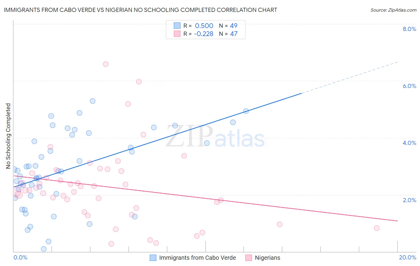 Immigrants from Cabo Verde vs Nigerian No Schooling Completed
