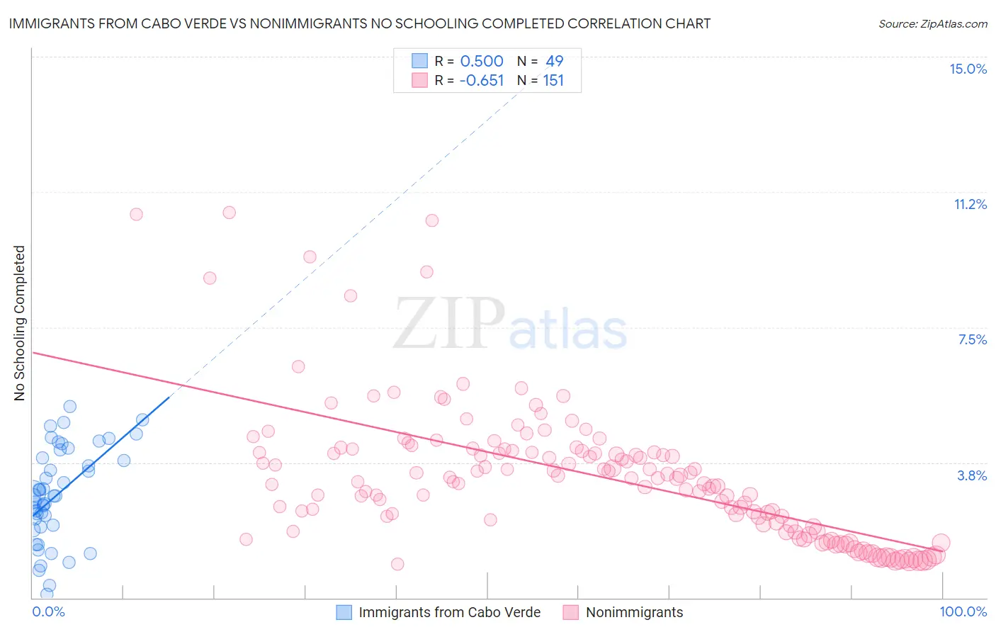 Immigrants from Cabo Verde vs Nonimmigrants No Schooling Completed