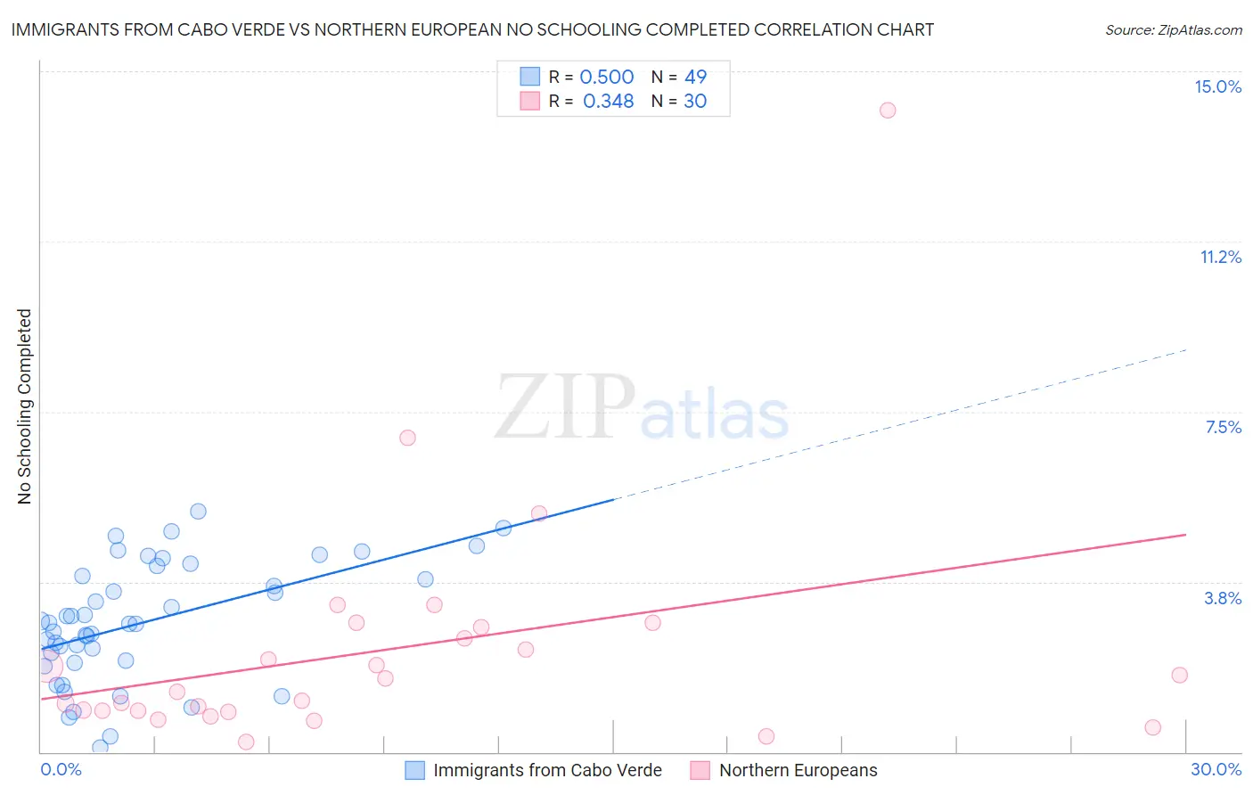 Immigrants from Cabo Verde vs Northern European No Schooling Completed