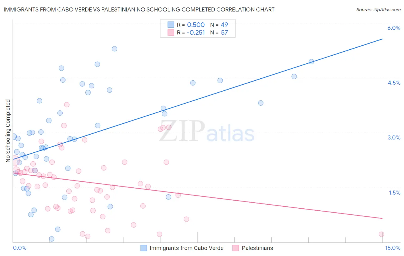 Immigrants from Cabo Verde vs Palestinian No Schooling Completed