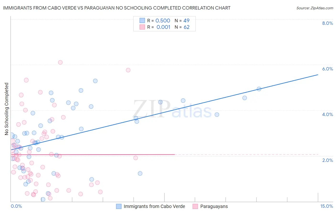 Immigrants from Cabo Verde vs Paraguayan No Schooling Completed