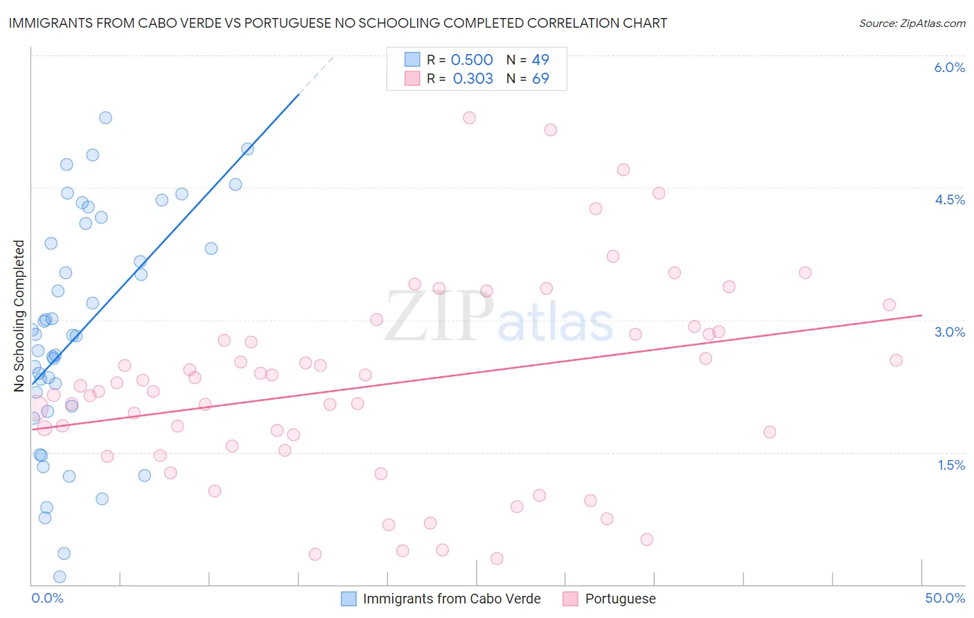 Immigrants from Cabo Verde vs Portuguese No Schooling Completed