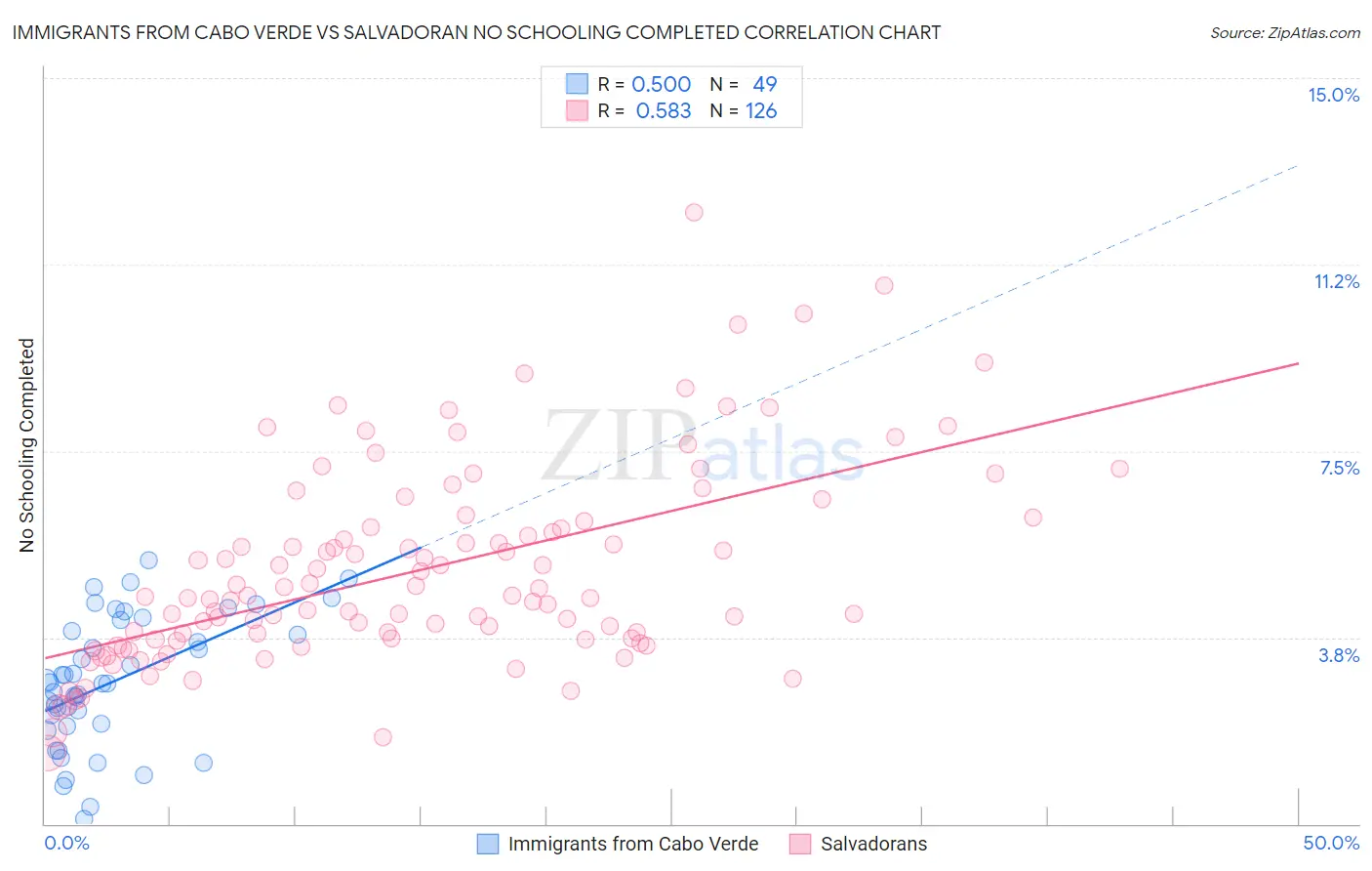 Immigrants from Cabo Verde vs Salvadoran No Schooling Completed